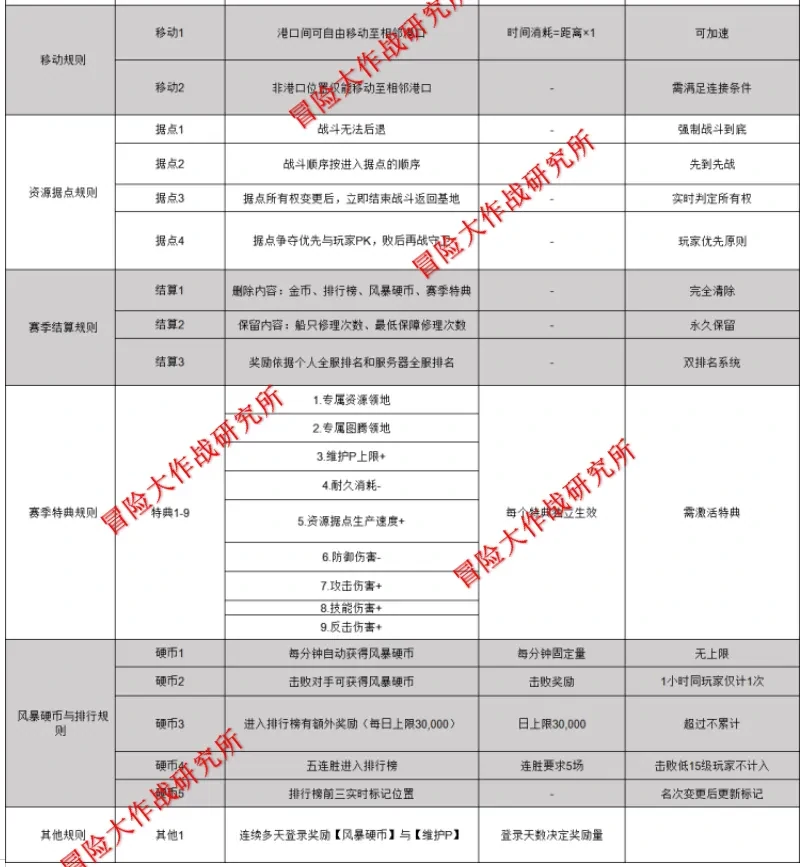 冒险大作战S4航海玩法,冒险大作战S4航海改动