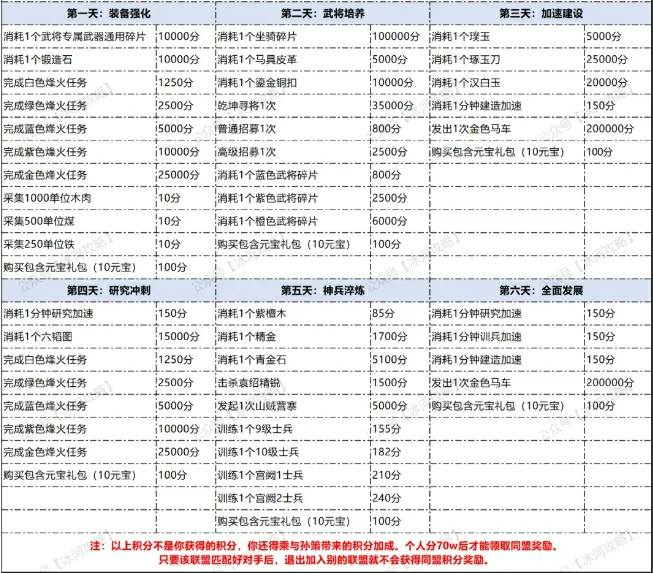 三国冰河时代同盟角逐攻略技巧,三国冰河时代同盟角逐囤货攻略