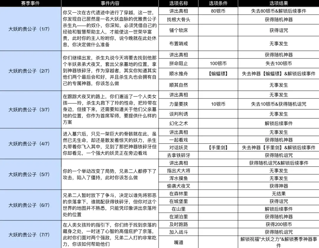 小鸡舰队出击掌控生死的贵公子,掌控生死的贵公子赛季事件