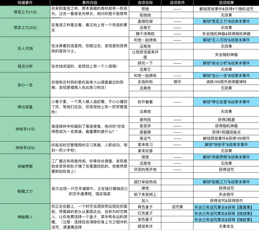 小鸡舰队出击掌控生死的贵公子,掌控生死的贵公子赛季事件