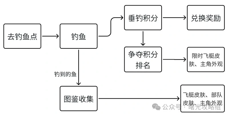 曙光重临垂钓大师赛活动,曙光重临垂钓大师赛攻略