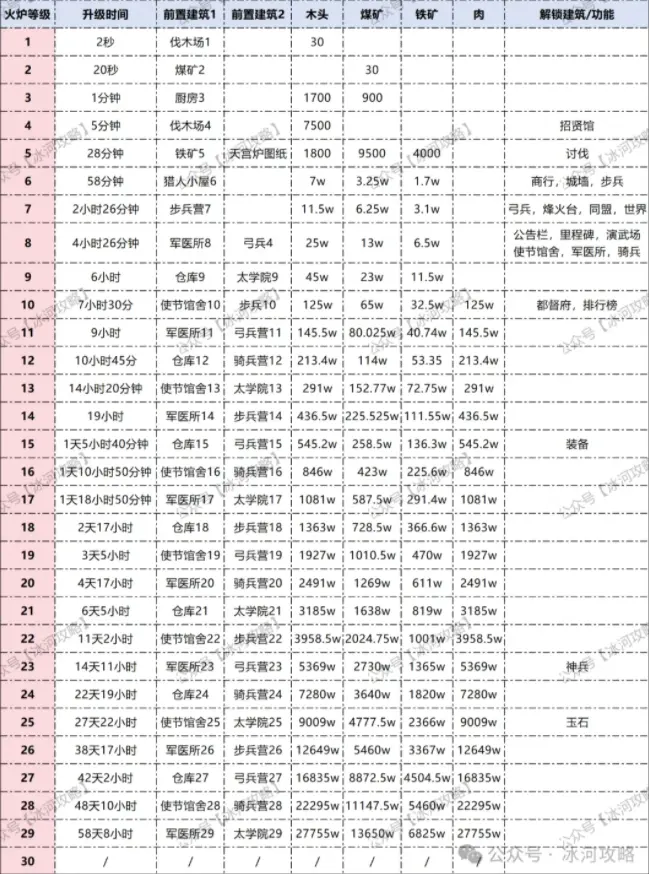 三国冰河时代火炉升级时间表,三国冰河时代火炉升级条件表