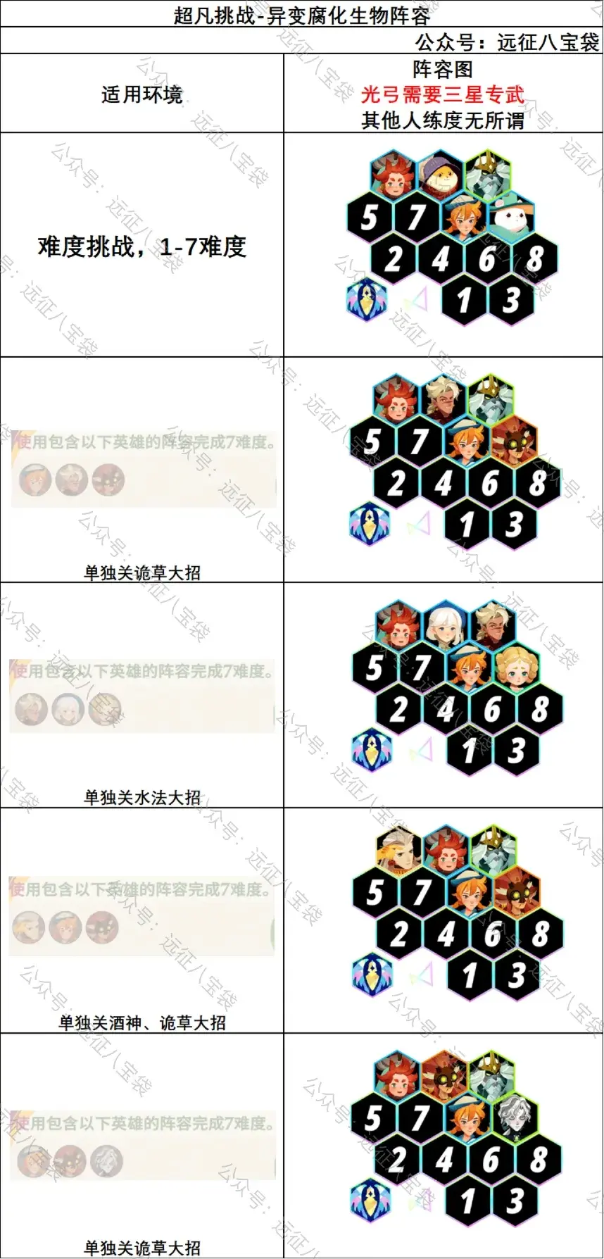 剑与远征启程超凡挑战异变腐化生物,超凡挑战异变腐化生物阵容