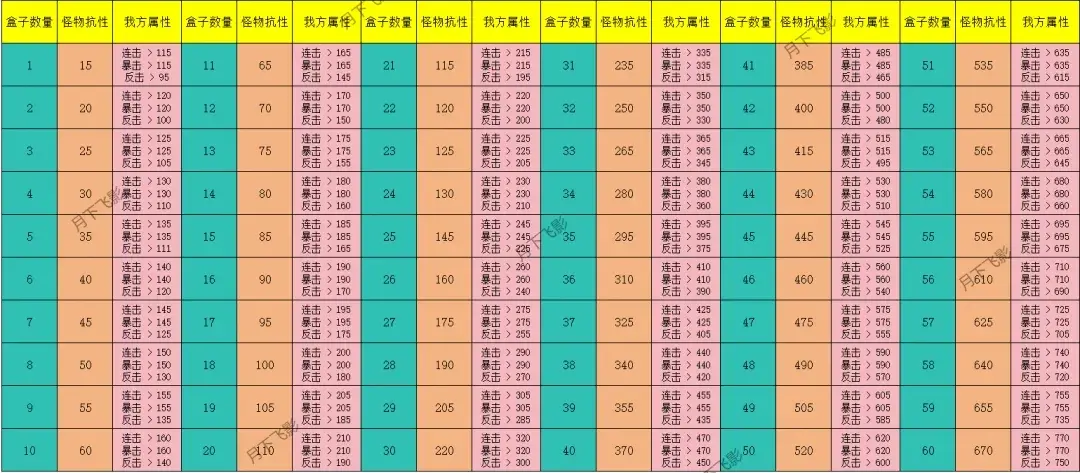 寻道大千异兽入侵抗性表,寻道大千异兽入侵最新抗性