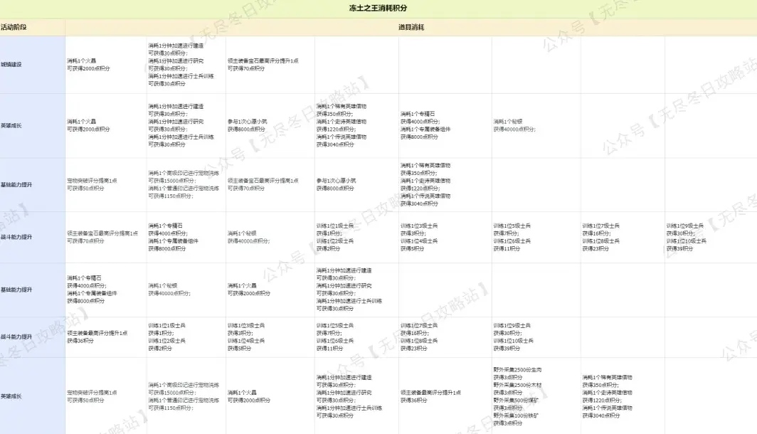 无尽冬日冻土之王任务,无尽冬日冻土之王攻略
