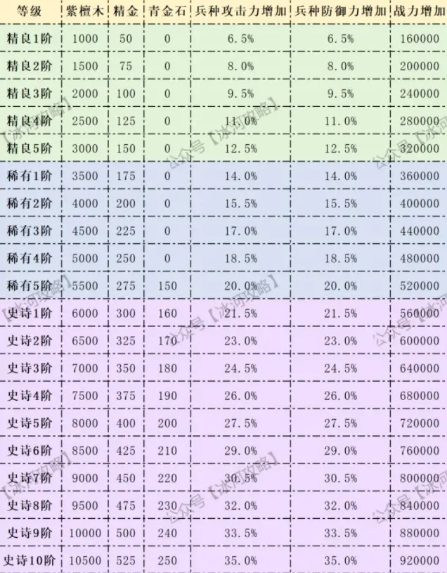 三国冰河时代神兵升级,三国冰河时代玉石升级