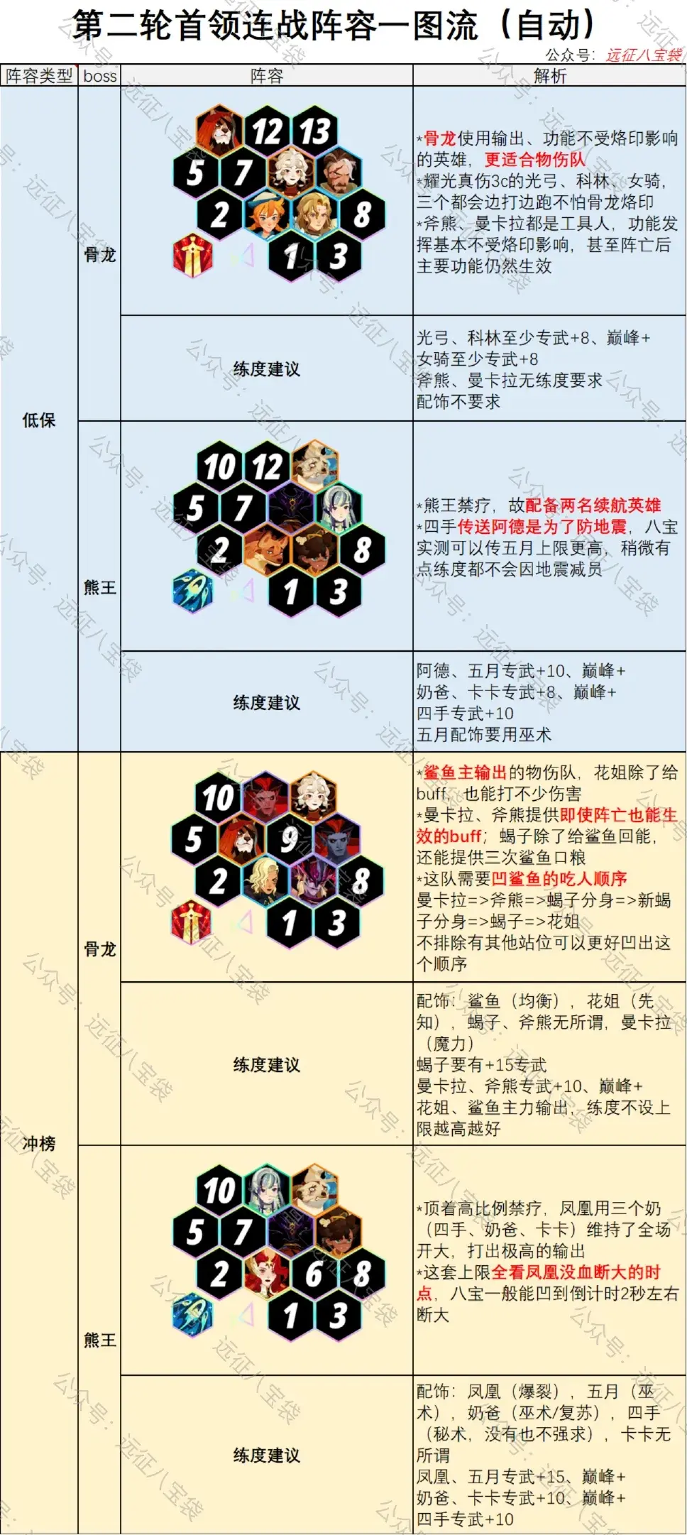 剑与远征启程首领连战攻略,第2期首领连战阵容推荐