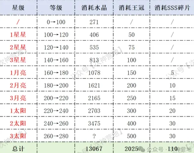 次神光之觉醒诸葛亮培养材料表