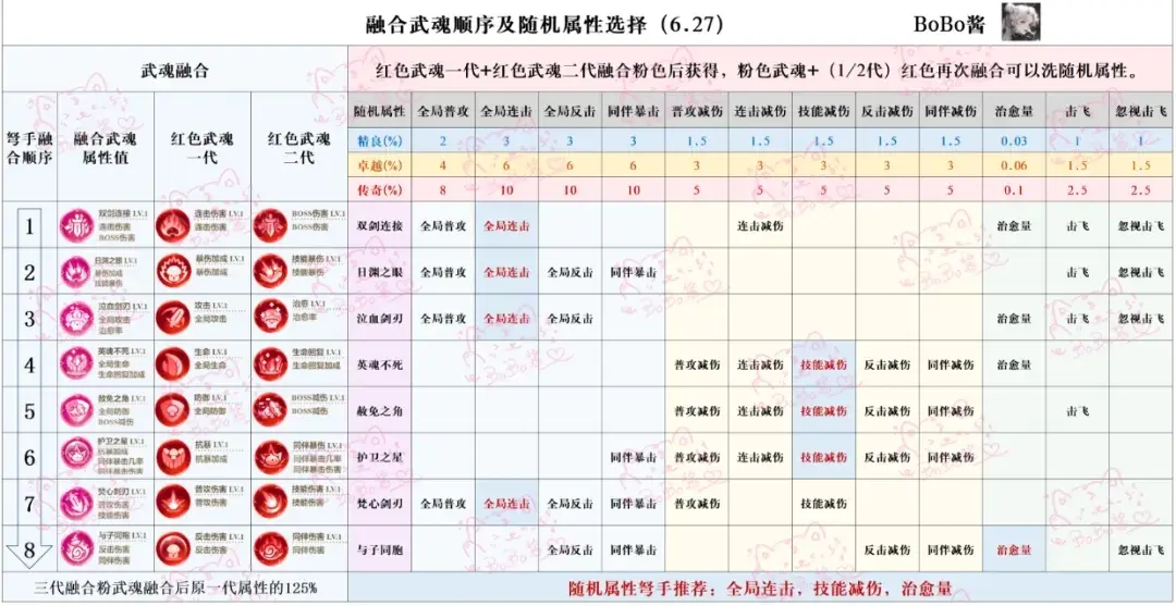 冒险大作战武魂怎么升级,冒险大作战武魂升级收益
