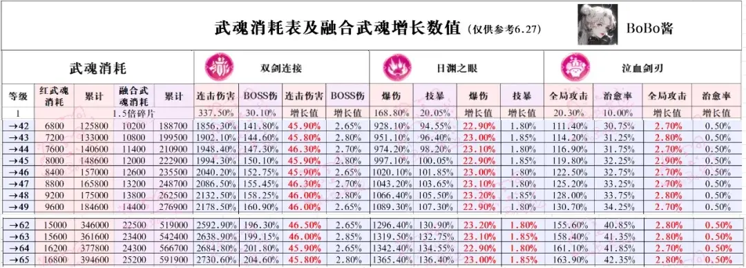 冒险大作战武魂怎么升级,冒险大作战武魂升级收益