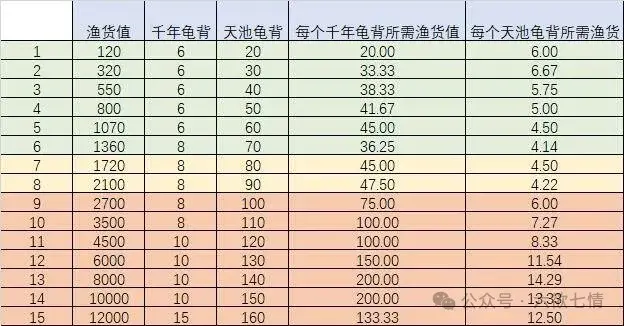 天池收益表