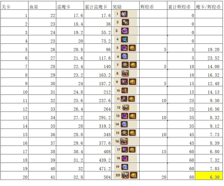 放置奇兵芙洛拉的野餐会,芙洛拉的野餐会氪金性价比