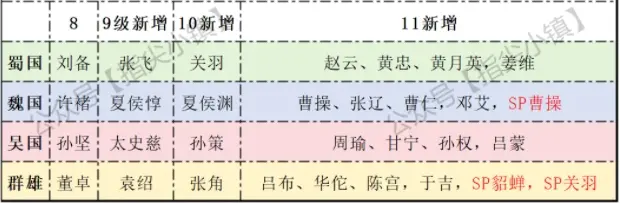 指尖无双群雄讨董赛季宴请将领,指尖无双群雄讨董赛季宴请攻略