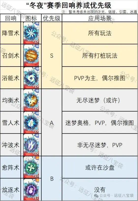 回响升级路线图
