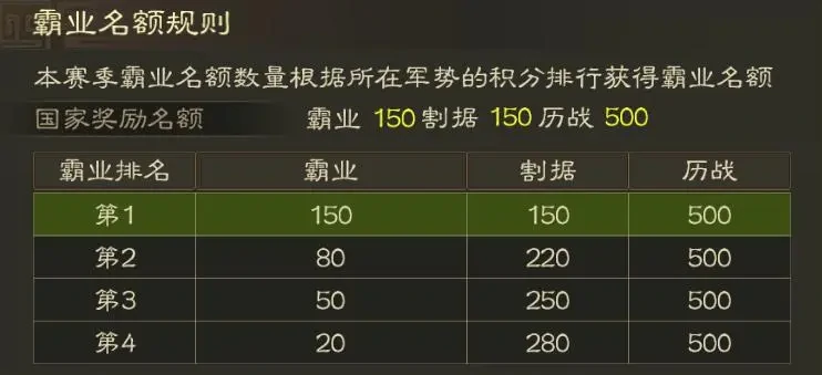 三国志战棋版PK6霸业名额规则,三国志战棋版天下争锋霸业名额规则