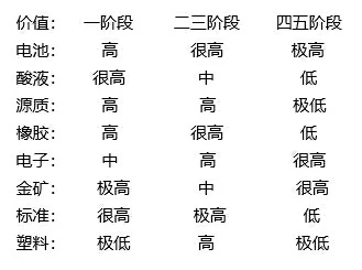七日世界商品交易价格,七日世界交易价格参考
