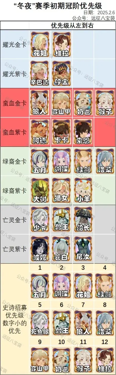 剑与远征启程冬夜赛季冠阶养成,剑与远征启程冬夜赛季冠阶规划