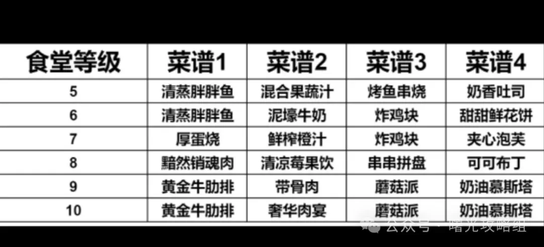 曙光重临营地城建攻略,曙光重临营地城建技巧