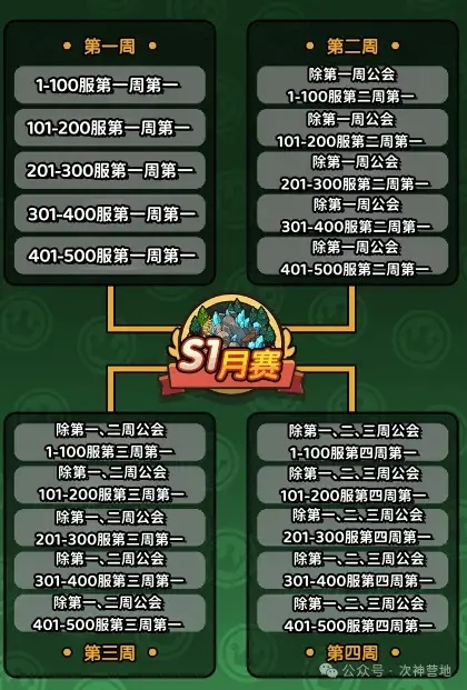 次神光之觉醒周赛攻略,次神光之觉醒月赛攻略