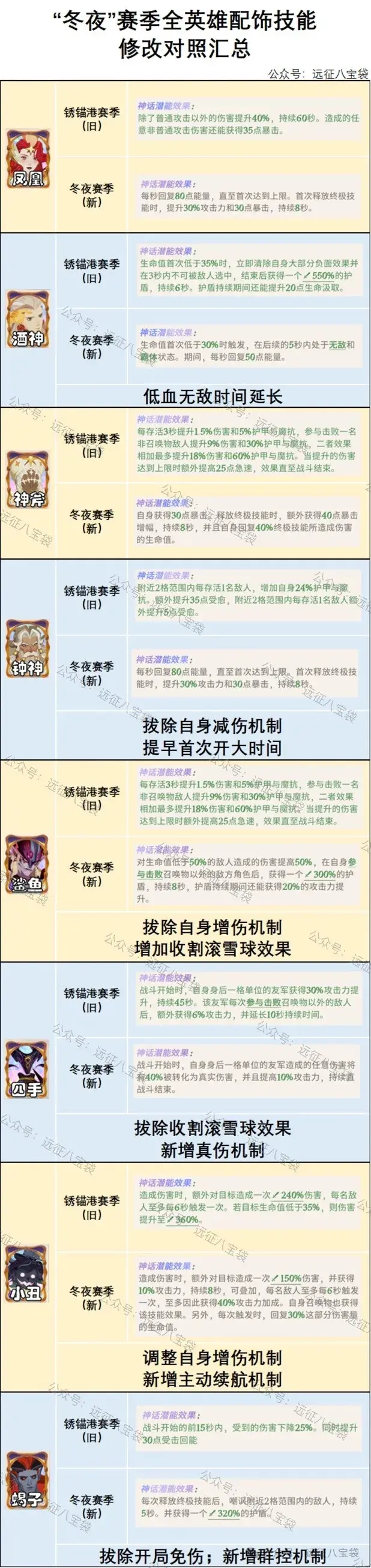 剑与远征启程冬夜赛季配饰改动,剑与远征启程冬夜赛季配饰一览