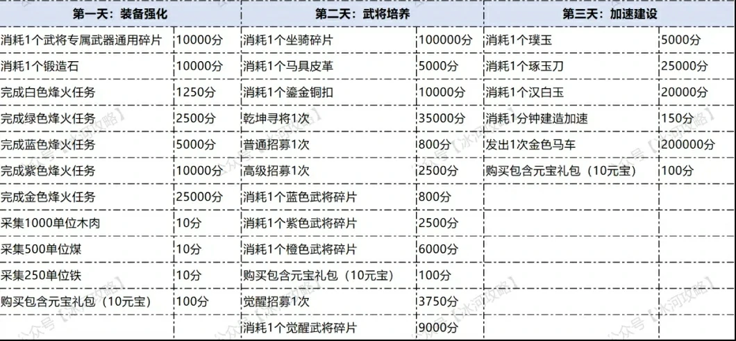 三国冰河时代S5同盟角逐任务,三国冰河时代S5同盟角逐攻略