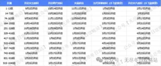 无尽冬日开火8,火8什么时候开