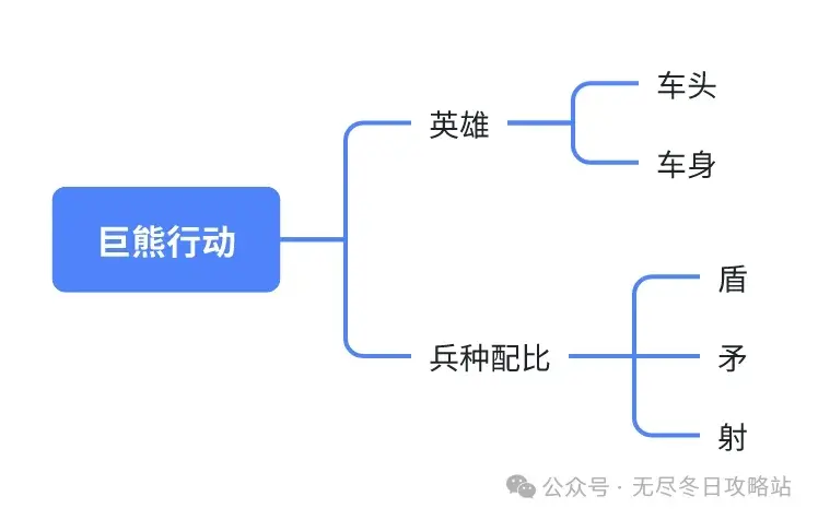 无尽冬日巨熊行动,巨熊行动打法攻略