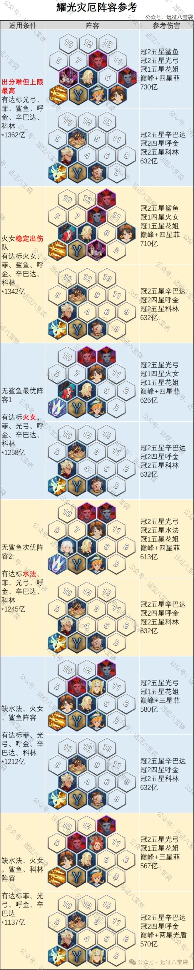 剑与远征启程灾厄征伐耀光小队,灾厄征伐耀光小队阵容推荐