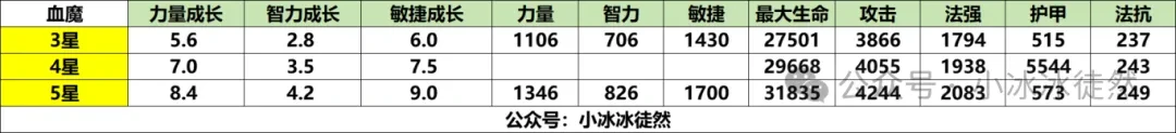 小冰冰传奇怀旧服血魔强度,小冰冰传奇怀旧服血魔攻略