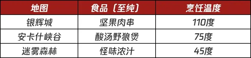 塔瑞斯世界美食节活动,塔瑞斯世界美食节攻略