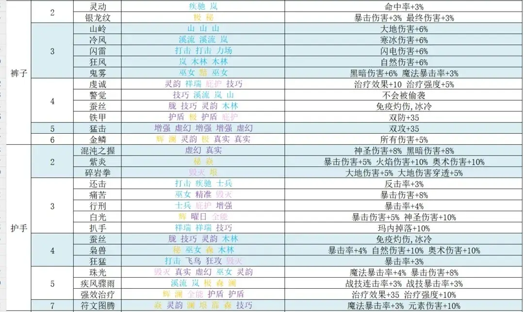 再刷一把2符文之语,再刷一把2符文图鉴