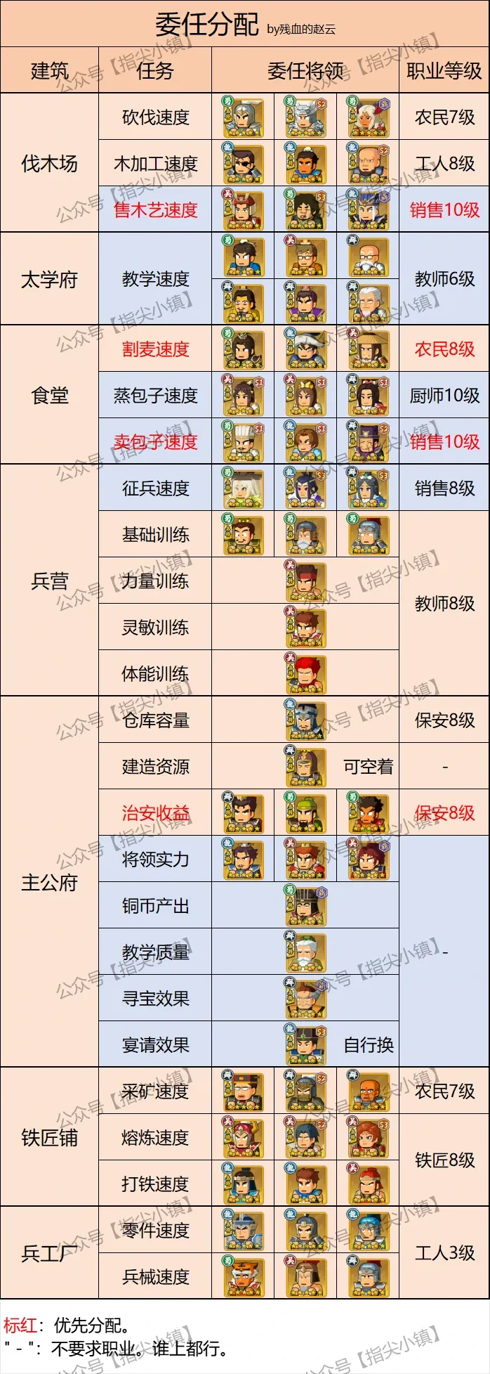 指尖无双重点委任武将,指尖无双重点委任武将设置