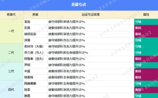 无尽冬日防守英雄搭配,无尽冬日防守英雄推荐