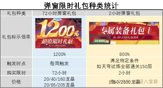 剑与远征启程限时弹窗礼包,剑与远征启程弹窗礼包哪些值得买