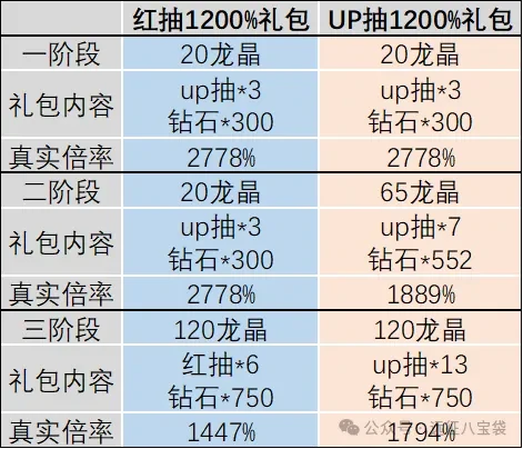 剑与远征启程限时弹窗礼包,剑与远征启程弹窗礼包哪些值得买