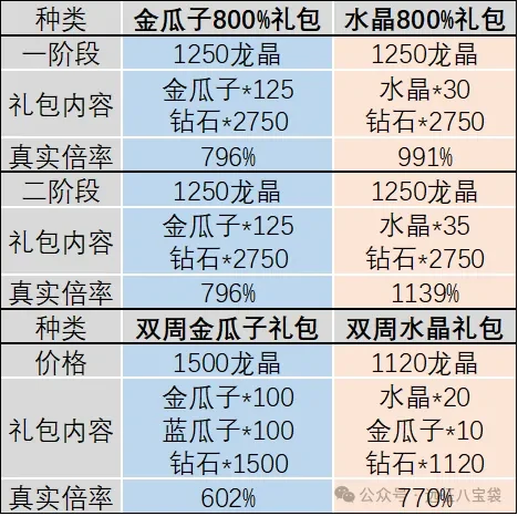 剑与远征启程限时弹窗礼包,剑与远征启程弹窗礼包哪些值得买