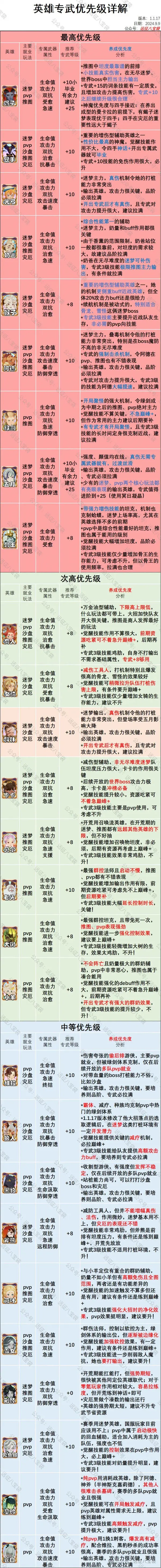 剑与远征启程专武优先级,剑与远征启程专武规划