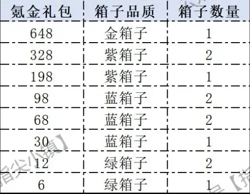指尖无双箱子最多开多少包子,指尖无双箱子最多开多少木板