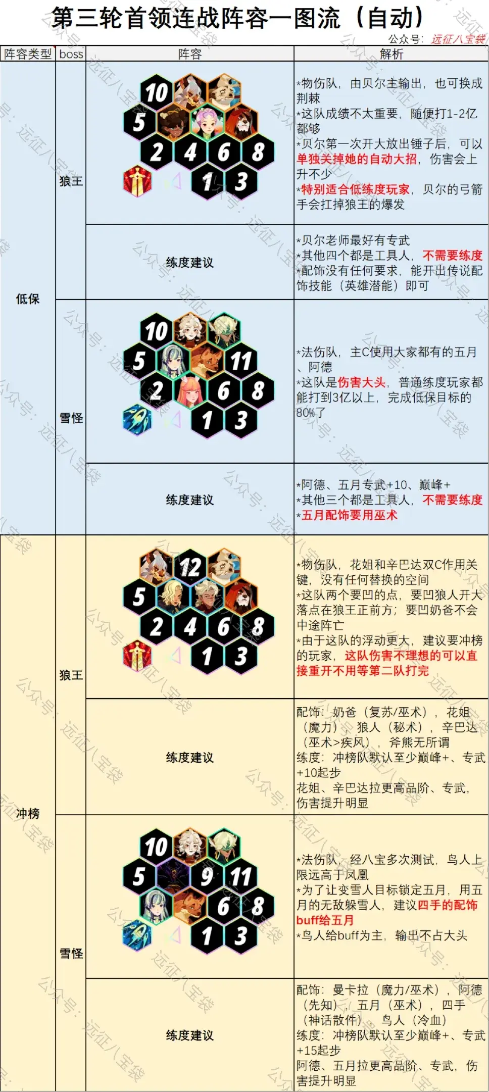 剑与远征启程首领连战第三期攻略,剑与远征启程首领连战第三期阵容