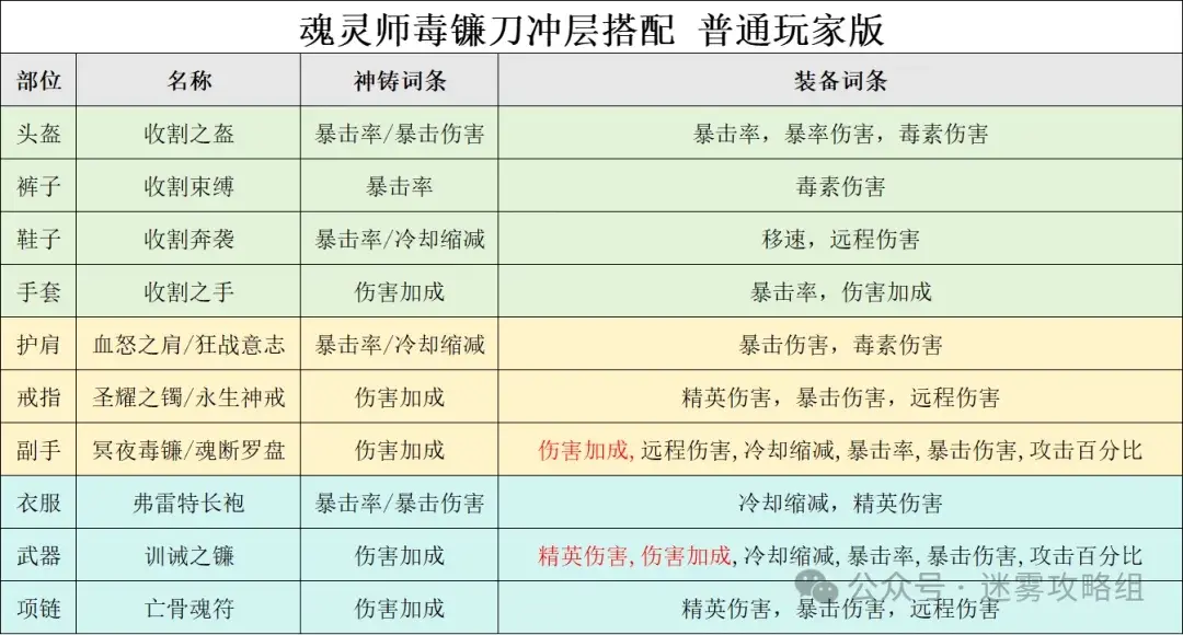 迷雾大陆S5魂灵师冲层bd,迷雾大陆S5魂灵师毒镰冲层