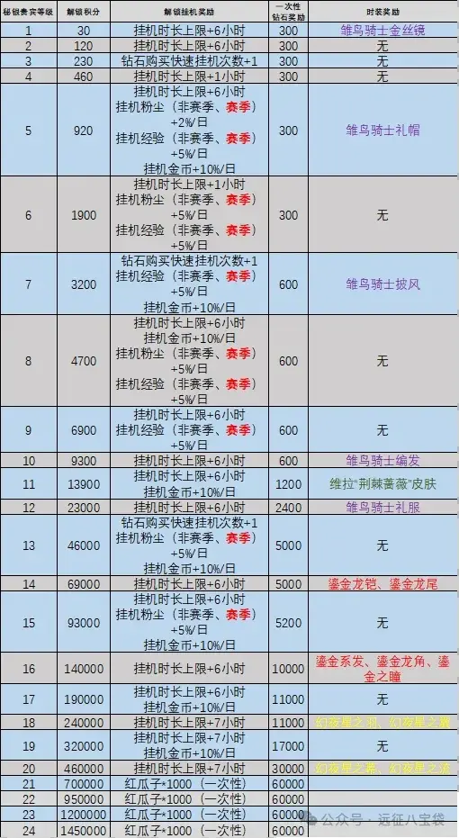 剑与远征启程秘银等级提升,剑与远征启程秘银等级攻略