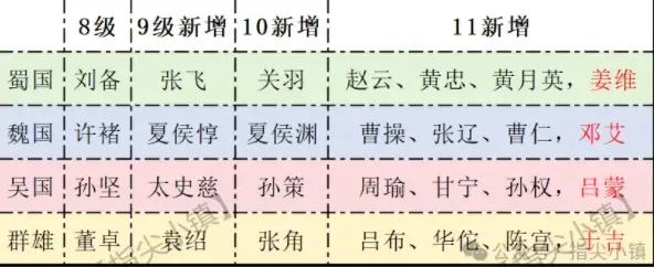 指尖无双问鼎赛季宴请将领,指尖无双问鼎赛季宴请推荐