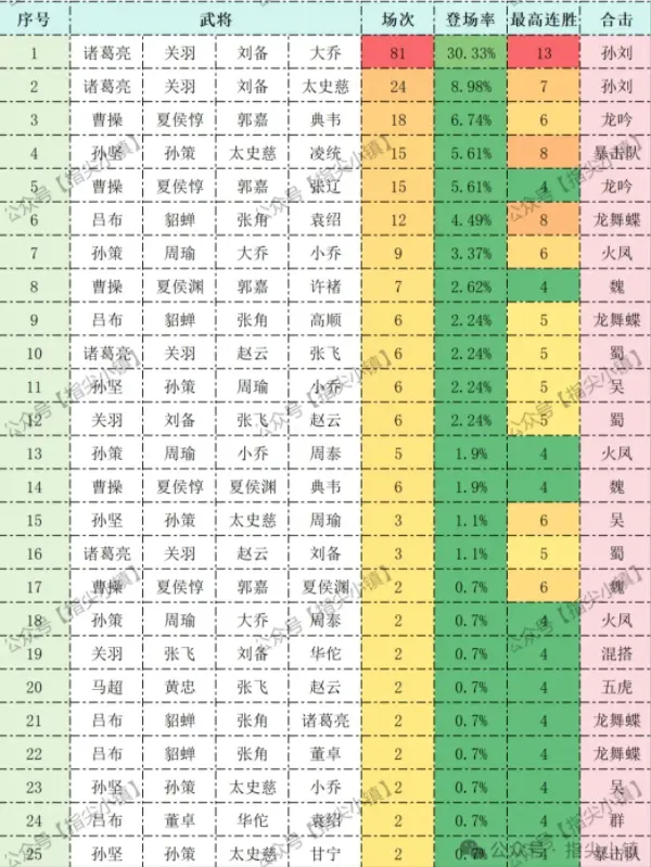 指尖无双S2约翰楼登台阵容,指尖无双S2阵容推荐攻略