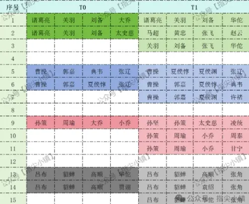 指尖无双S2约翰楼登台阵容,指尖无双S2阵容推荐攻略
