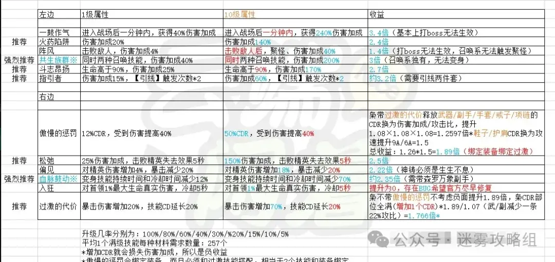 迷雾大陆S3德鲁伊技能加点,迷雾大陆德鲁伊技能加点攻略