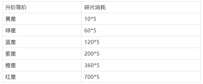 幽游白书宿命觉醒UR升星碎片,幽游白书宿命觉醒UR升星需求
