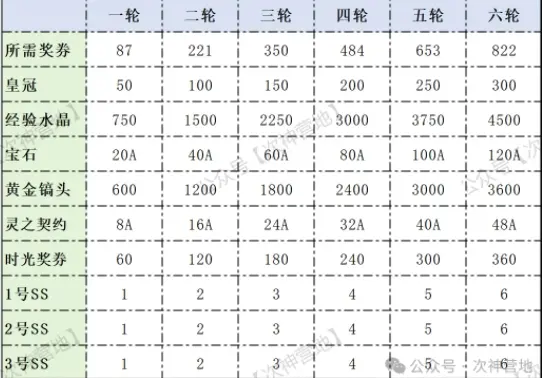 次神光之觉醒时光券抽取,次神光之觉醒时光券性价比