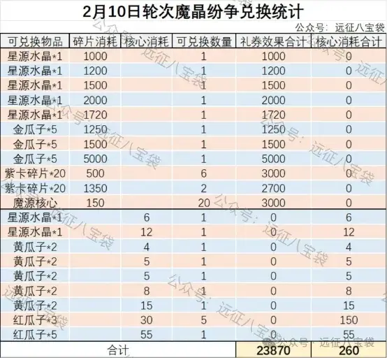 剑与远征启程2月魔晶纷争攻略,剑与远征启程魔晶纷争活动攻略