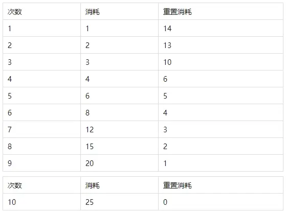 无尽冬日米娅的许愿小屋,米娅的许愿小屋活动攻略