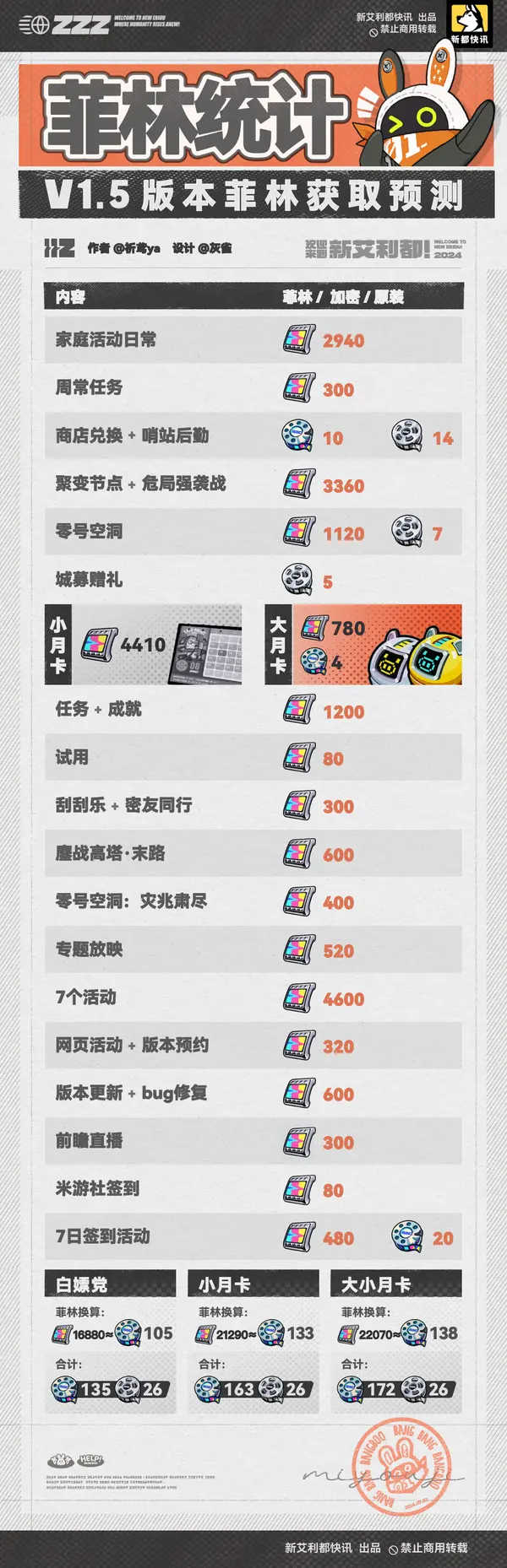 绝区零1.5版本菲林,绝区零1.5版本抽数